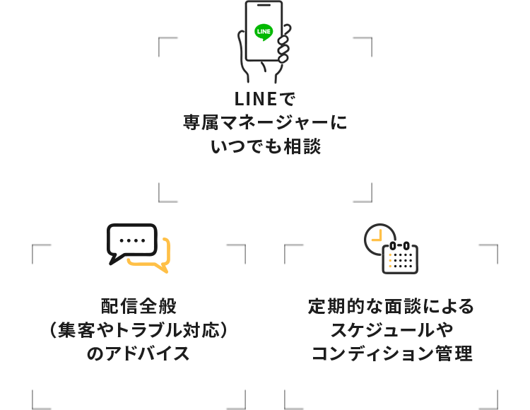 LINEで専属マネージャーにいつでも相談、配信全般（集客やトラブル対応）のアドバイス、定期的な面談によるスケジュールやコンディション管理