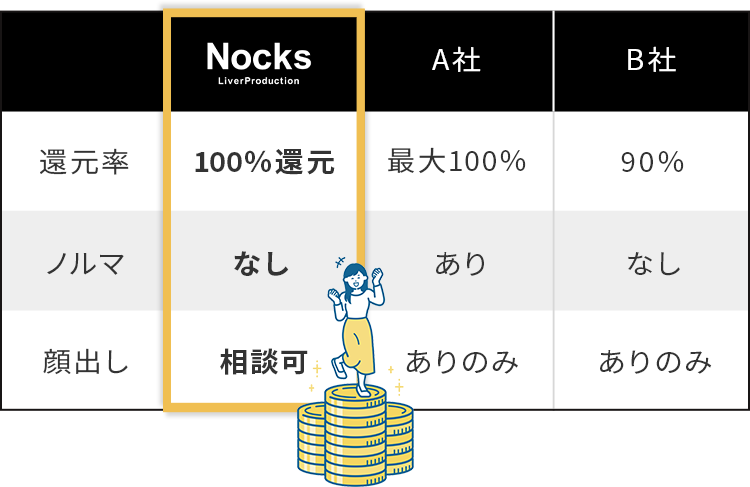 NocksとA社、B社の比較表。Nocksは還元率100%、A社は最大100%、B社は90％。ノルマはNocksはなし、A社はあり、B社はなし。顔出しはNocksは相談可能、A社はありのみ、B社はありのみ。